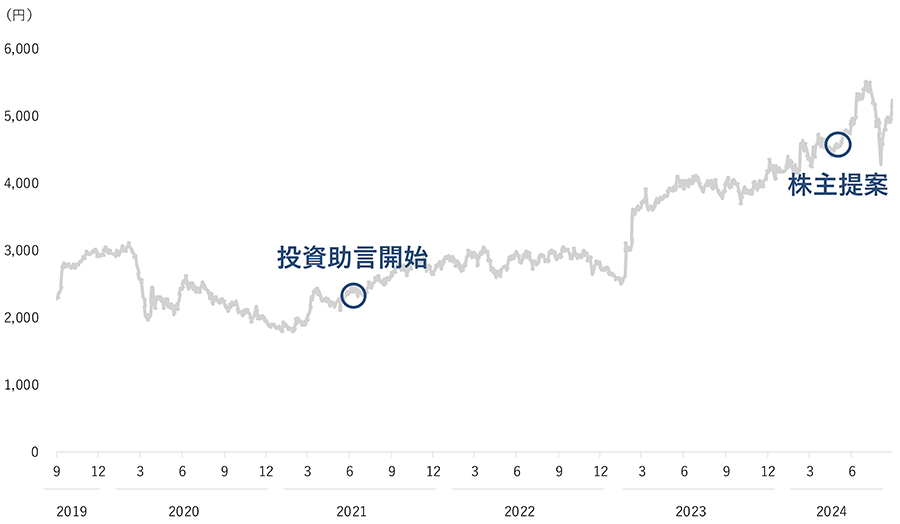 株価の状況のイメージ画像